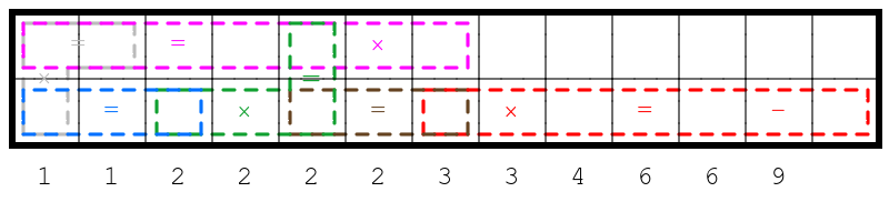 由2行13列组成的网格，其中有重叠的虚线矩形表示方程式。灰色方程式为（2,1）乘以（1,1）等于（1,2）。粉红色的方程是（1,1）（1,2）等于（1,4）（1,5）乘以（1,7）。绿色的方程式是（2,3）乘以（2,5）等于（1,5）。蓝色方程式为（2,1）等于（2,3）。棕色的方程式是（2,5）等于（2,7）。红色方程式是（2,7）乘以（2,9）等于（2,11）减去（2,13）。