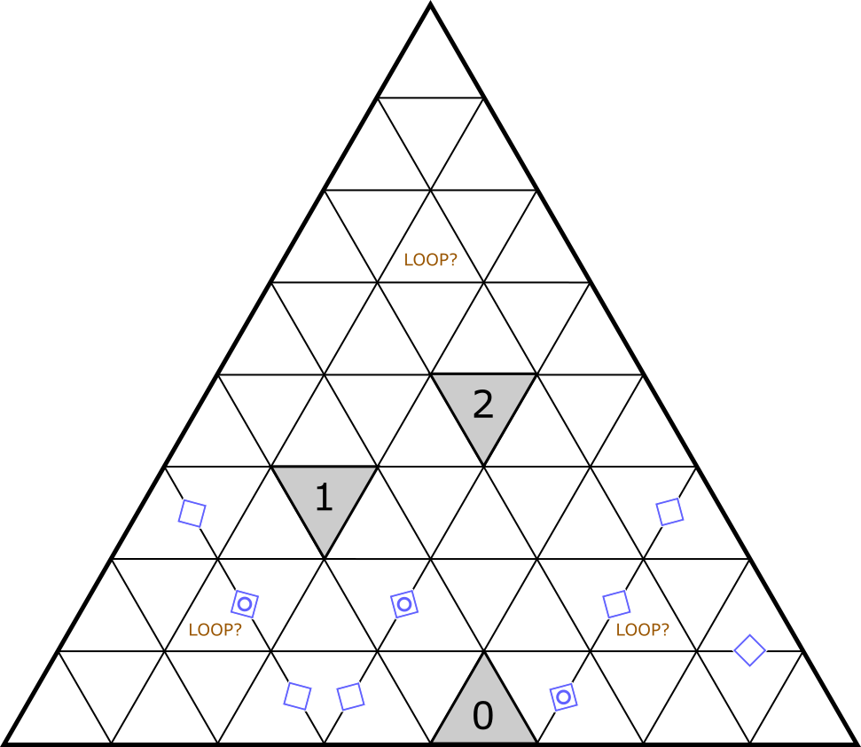 Triangular Loop and Block grid