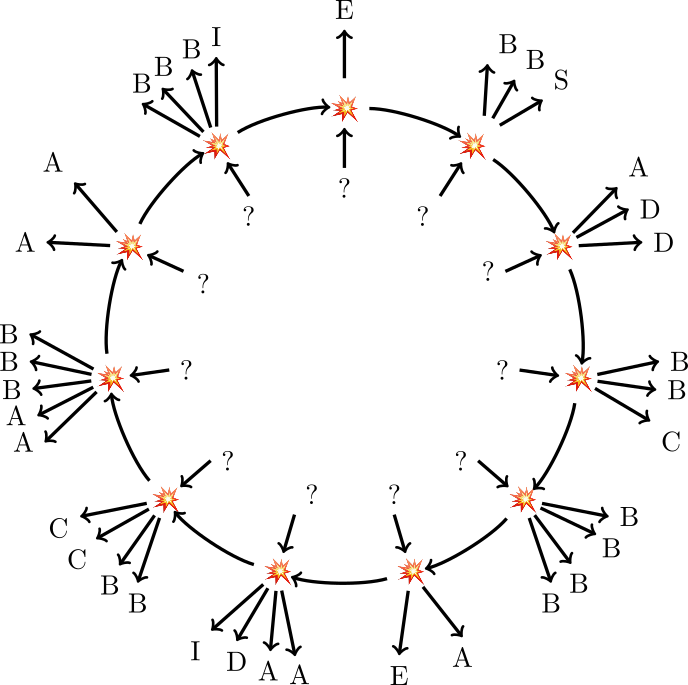 A ring of 11 mini-explosions connected by arrows, each with a question mark leading in from the center of the ring and letters leading out.