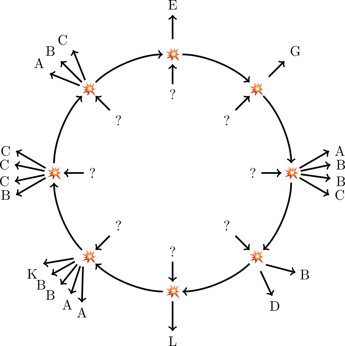 A ring of 8 mini-explosions connected by arrows, each with a question mark leading in from the center of the ring and letters leading out.