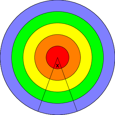 A target with five rings, with the innermost ring marked by an X.