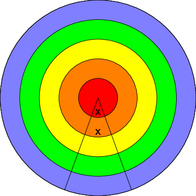 A target with five rings, with the innermost two rings marked by an X.