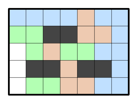 A grid with 5 rows and 7 columns with cells of various colors. The first row contents: blue, blue, blue, blue, coffee, blue, blue. The second row contents: green, green, gray, gray, coffee, coffee, blue. The third row contents: white, green, coffee, green, green, blue, blue. The fourth row contents: white, gray, gray, coffee, gray, gray, blue. The fifth row contents: white, green, green, coffee, coffee, blue, blue.