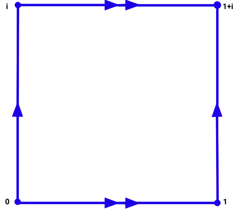 Blue square with 'i' in the top left corner, '1+i' in the top right corner, '0' in the bottom left corner, and '1' in the bottom right corner. Double arrows go from 'i' to '1+i' and '0' to '1'. Single arrows go from '0' to 'i' and '1' to '1+i'. This square surrounds a scatterplot.
