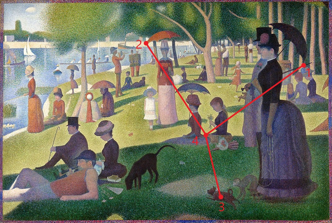 Image of A Sunday Afternoon on the Island of La Grande Jatte with four points overlaid, with lines drawing out a Y