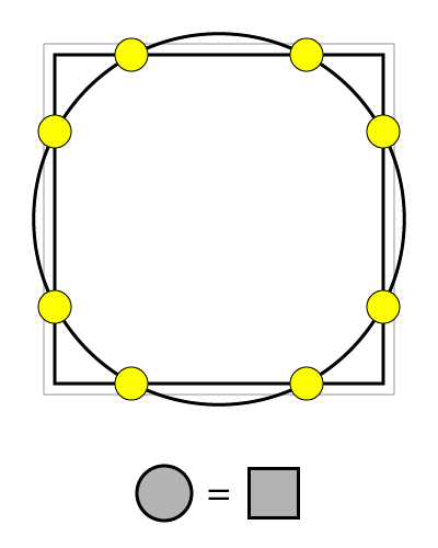 A circle and a square superimposed on each other with intersection points marked by small yellow circles. Below it is an equals sign, with a shaded circle to the left and a shaded square to the right.